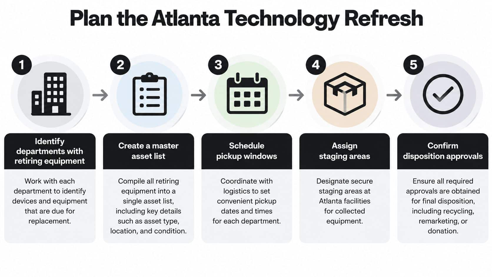 A five-step infographic outlining the planning process for the Atlanta technology equipment refresh project.