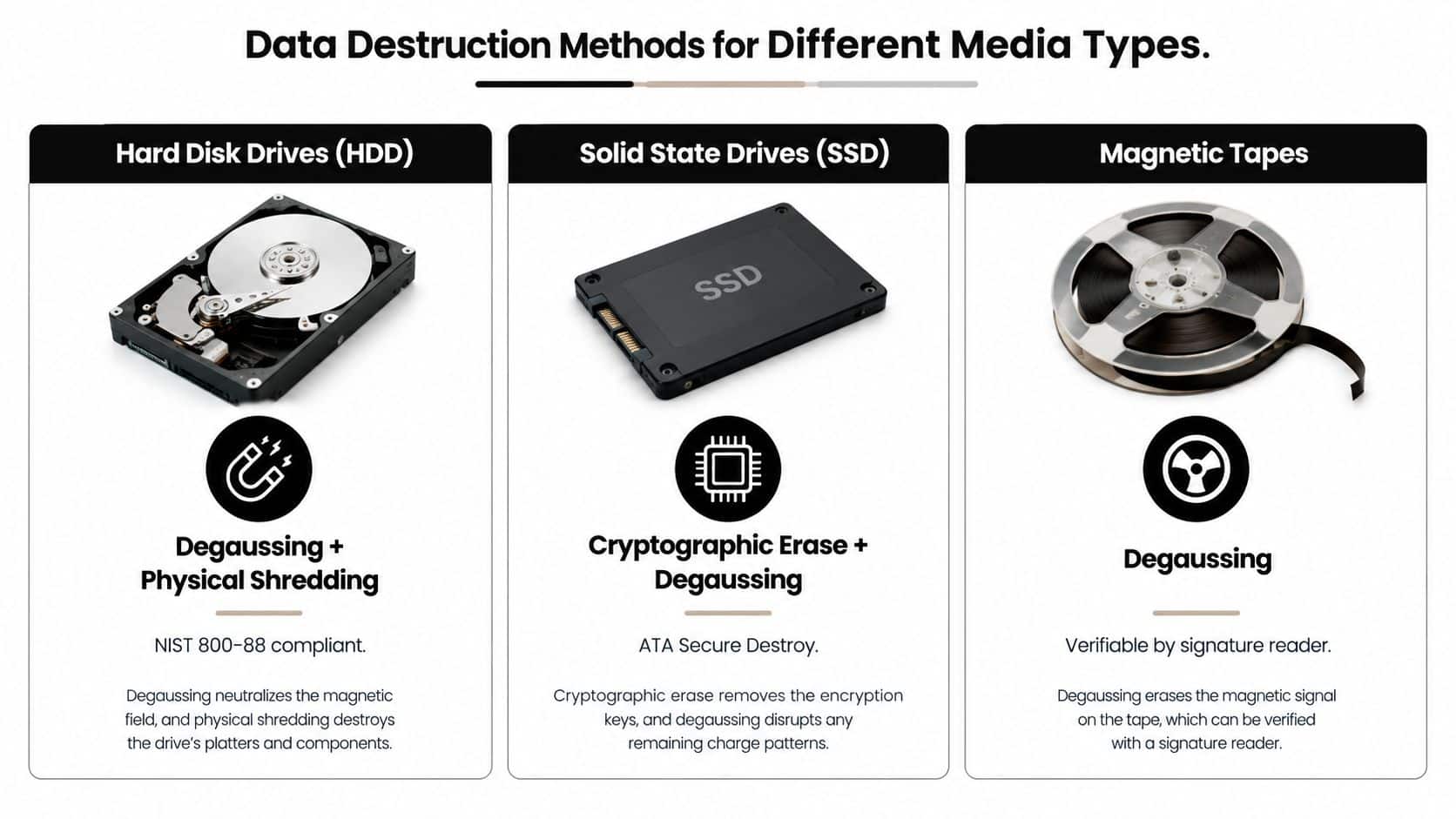 A chart showing recommended data destruction methods for Hard Disk Drives, Solid State Drives, and Magnetic Tapes.