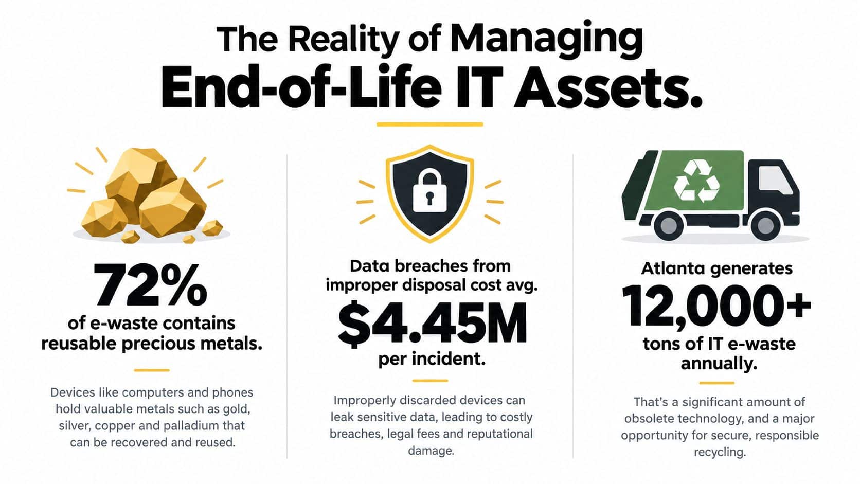 An infographic showing facts about e-waste, including precious metal recovery, data breach costs, and Atlanta's annual waste.