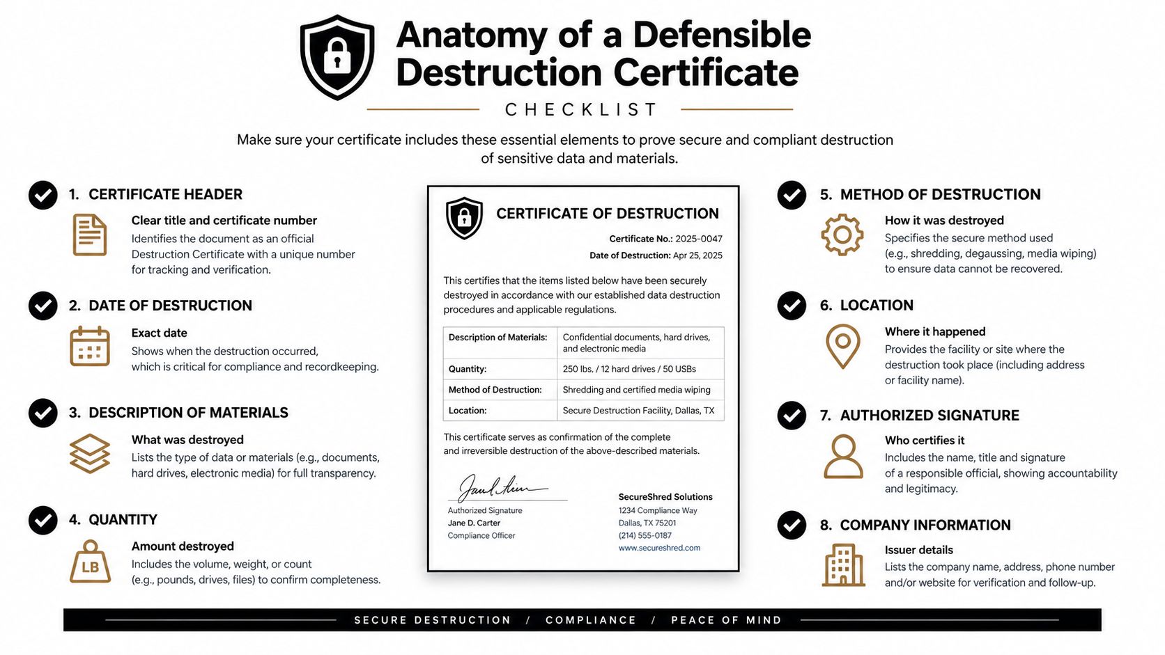 An infographic titled Anatomy of a Defensible Destruction Certificate listing eight essential elements required for compliance.