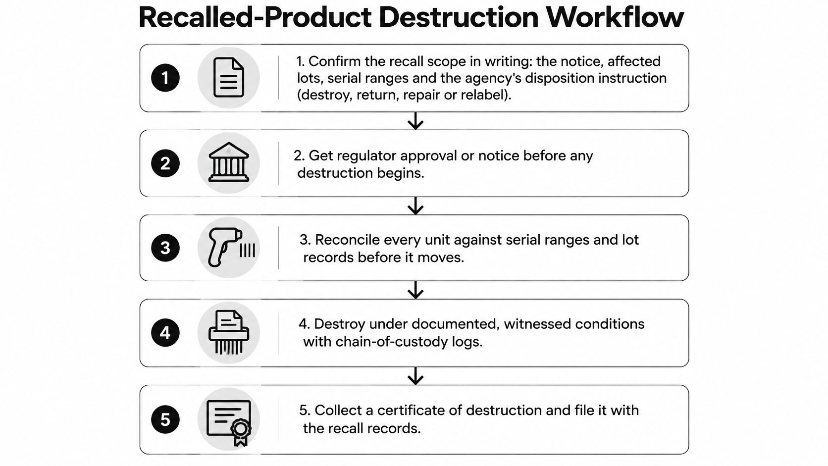 A five-step flowchart illustrating the standard workflow for the destruction of recalled products in a professional setting.
