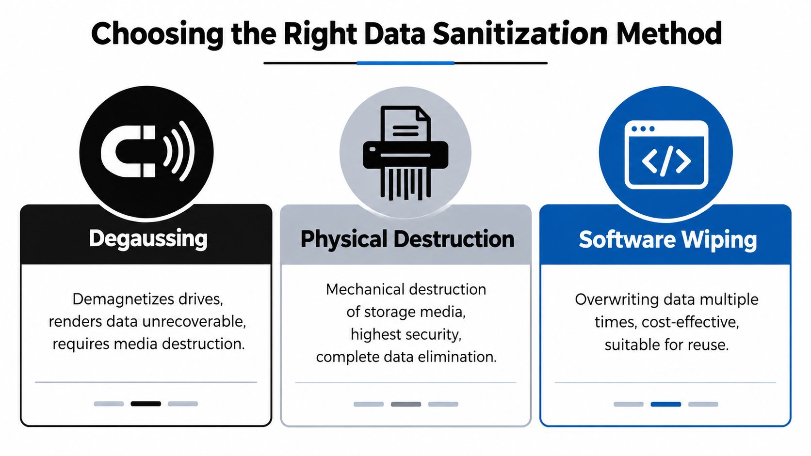 An infographic showing three methods for secure data sanitization: degaussing, physical destruction, and software wiping.