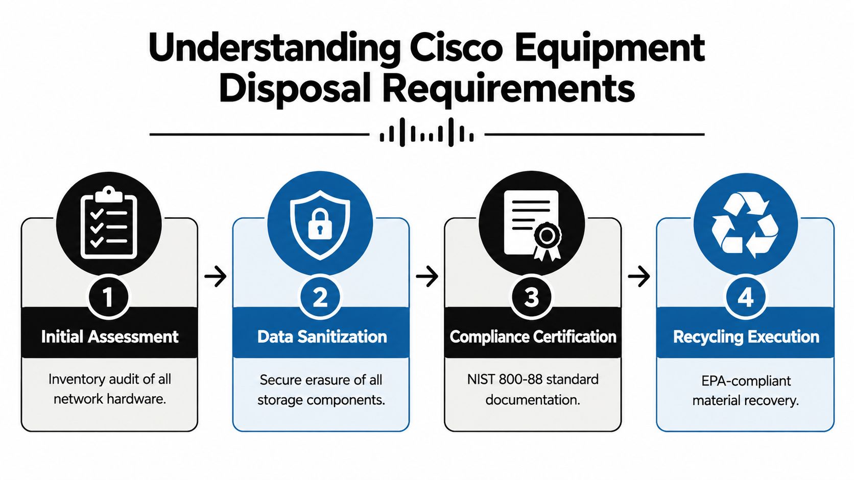 A four-step infographic showing the Cisco network equipment disposal process, including assessment, sanitization, certification, and recycling.