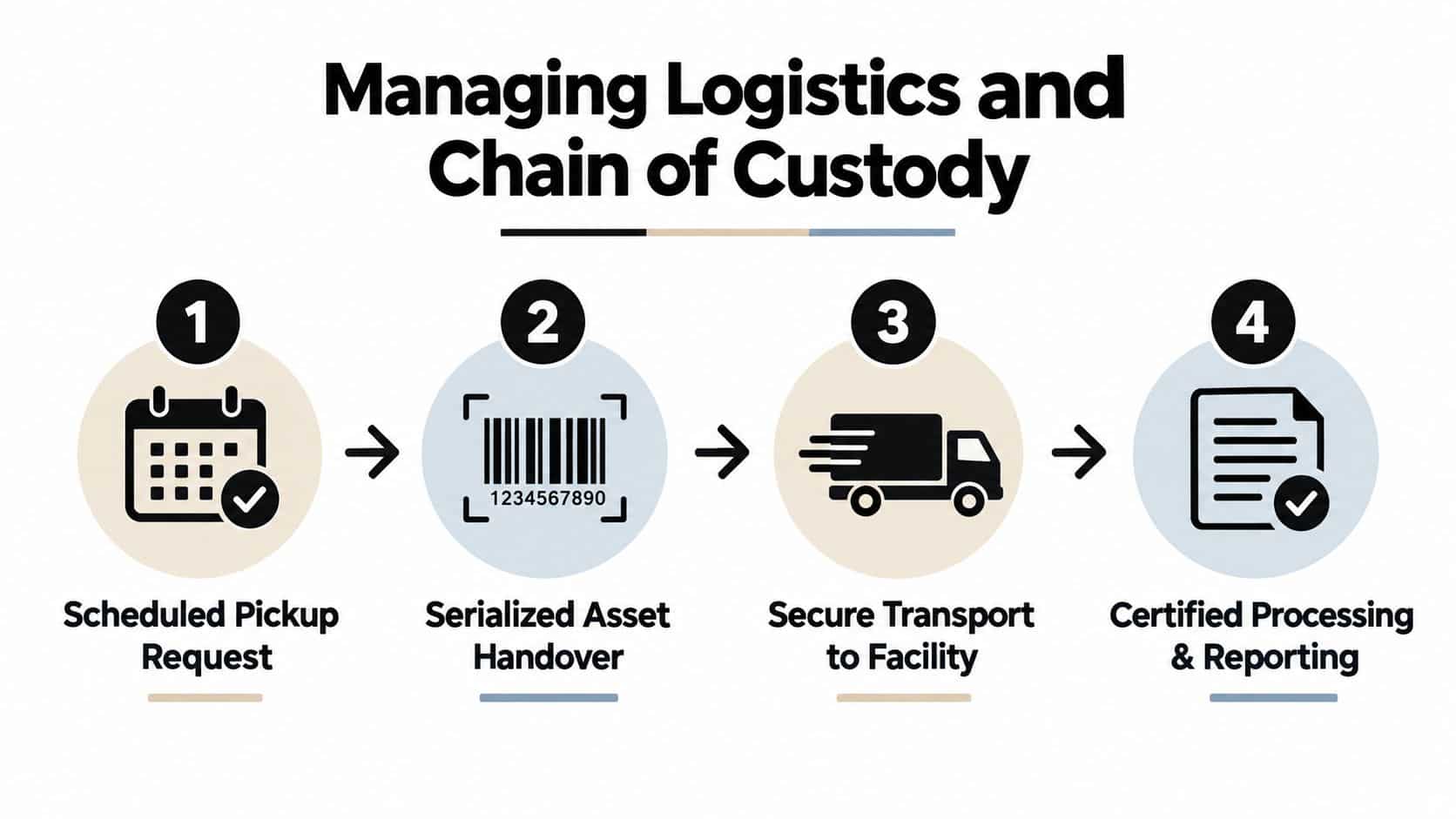 A four-step infographic illustrating the logistics and chain of custody process for IT asset recycling and disposal.
