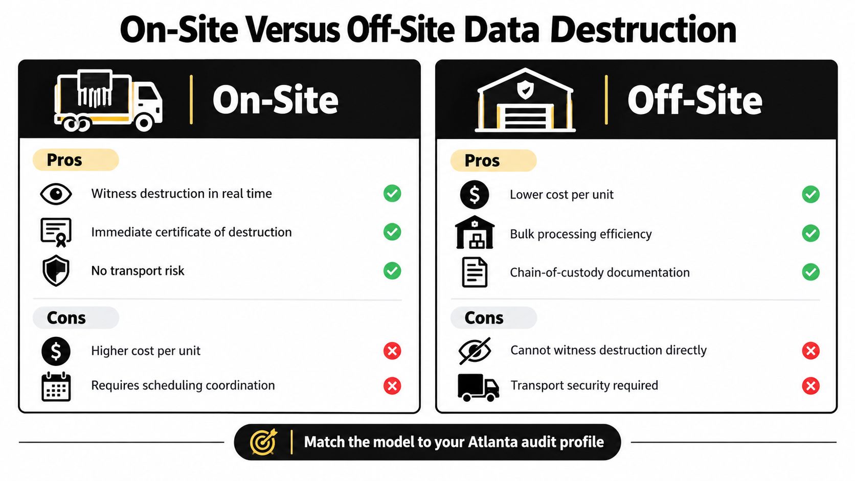 A comparison chart showing the pros and cons of on-site versus off-site data destruction services for businesses.