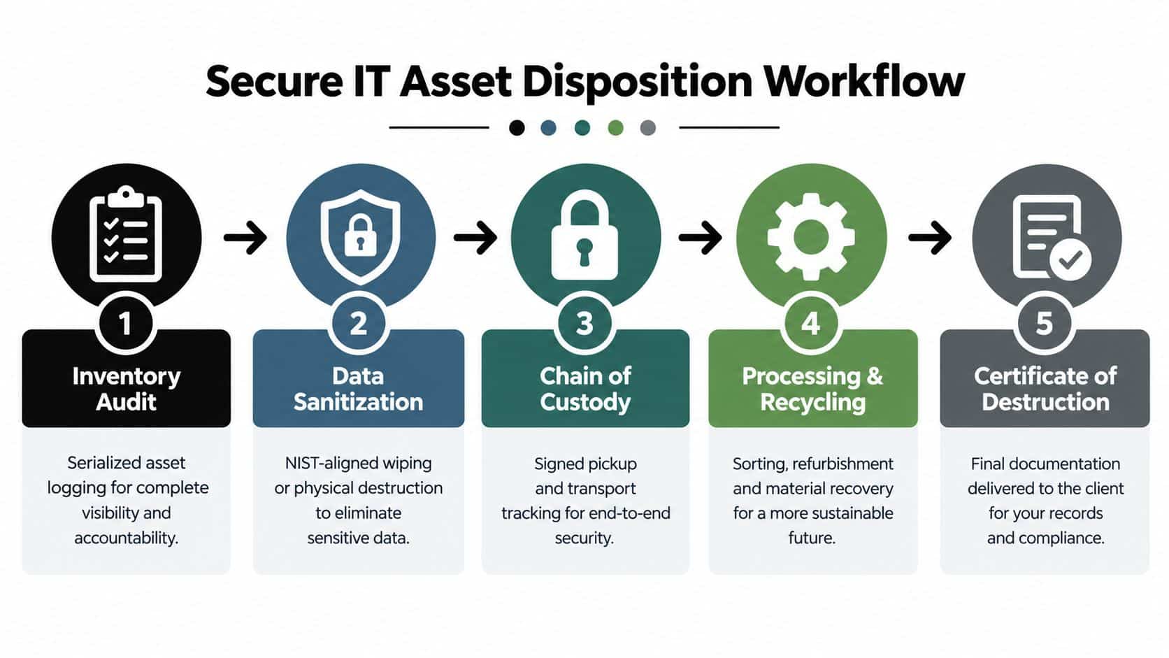 A five-step infographic illustrating a secure IT asset disposition workflow from inventory audit to certificate of destruction.