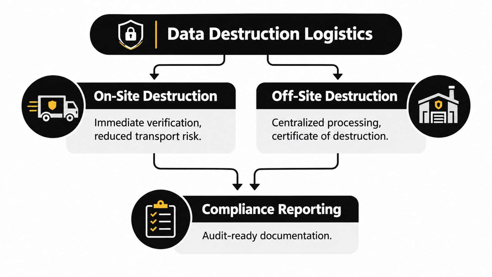 A diagram illustrating data destruction logistics, showing both on-site and off-site services leading to compliance reporting.