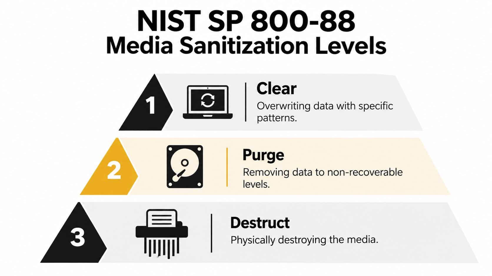 A diagram illustrating the three NIST SP 800-88 media sanitization levels: Clear, Purge, and Destruct.