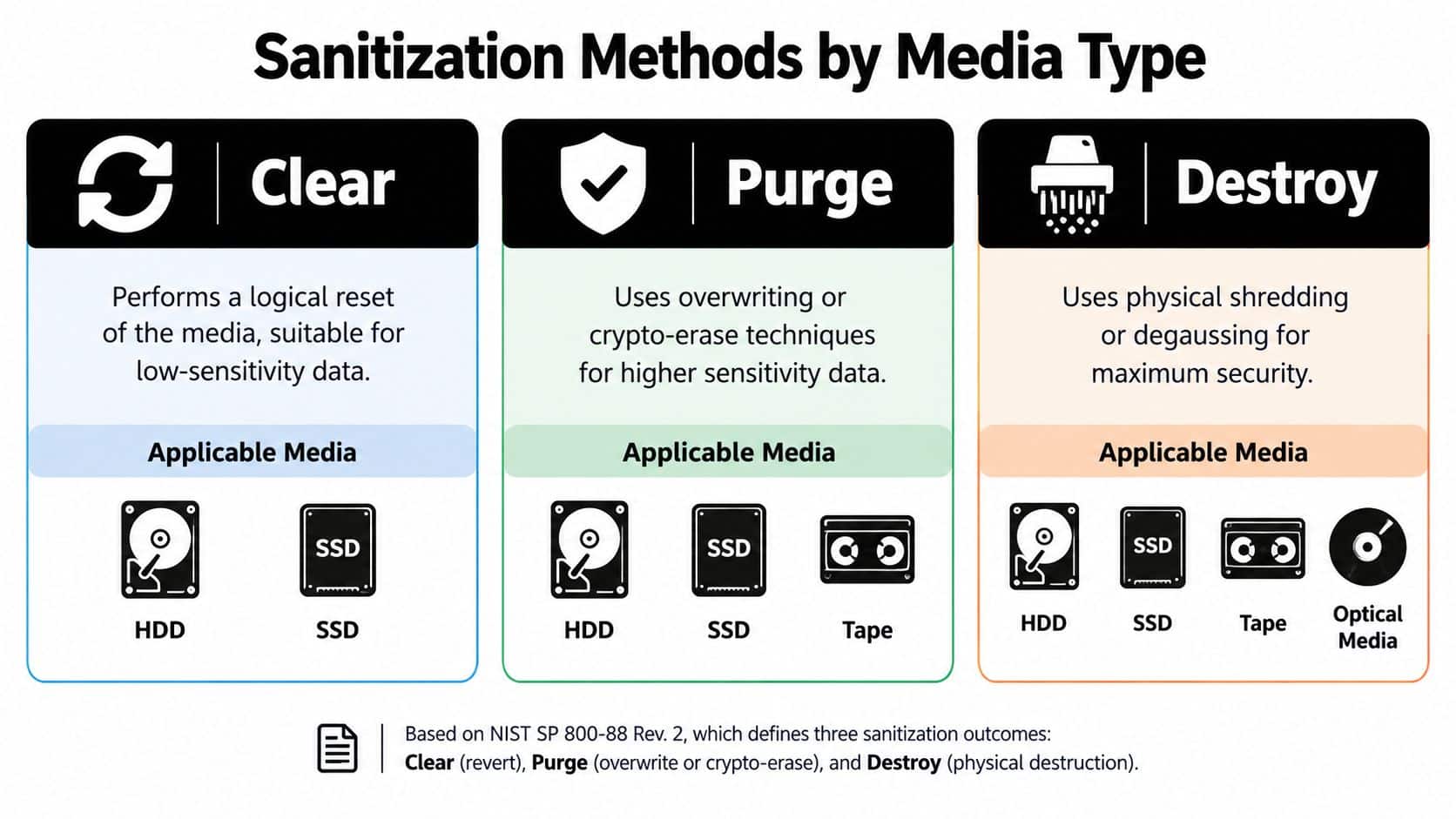 A chart detailing data sanitization methods including Clear, Purge, and Destroy for various storage media types.