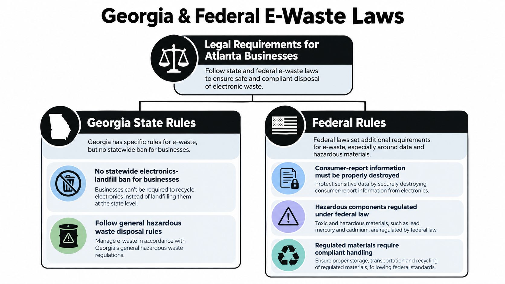 An infographic detailing the state and federal e-waste disposal requirements for businesses located in Atlanta, Georgia.