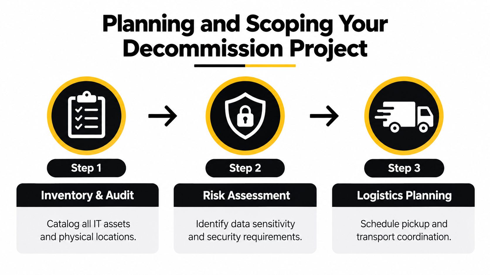 A three-step infographic outlining the planning and scoping process for an IT asset decommissioning project.