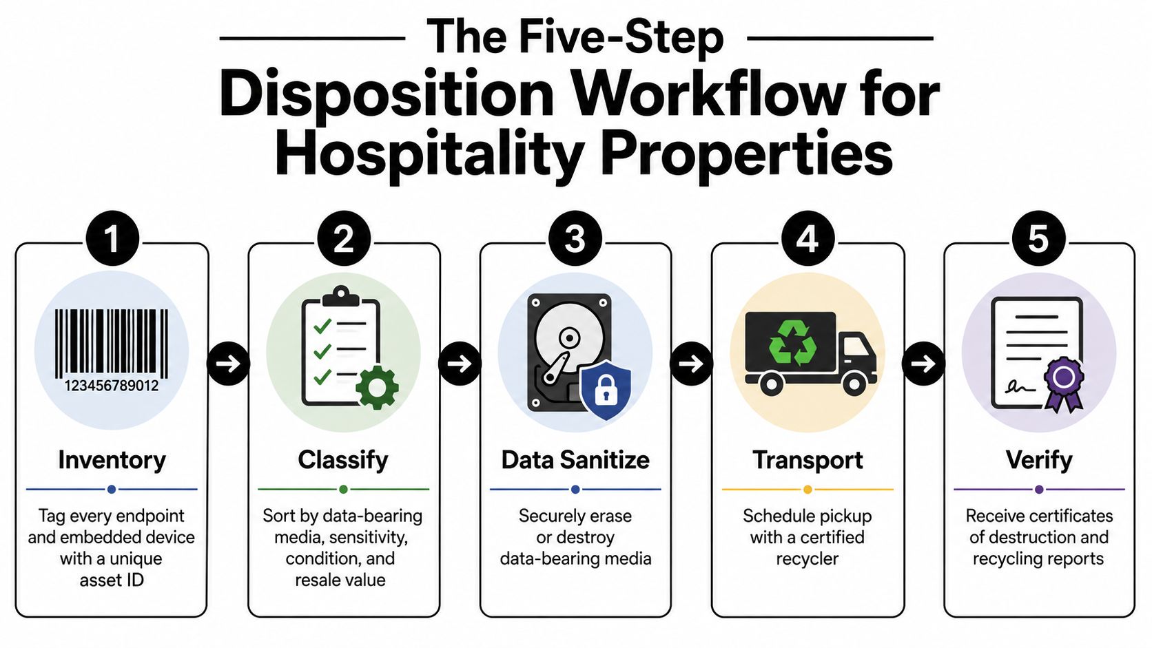A five-step workflow infographic illustrating the process of disposing of electronics for hospitality businesses and hotels.