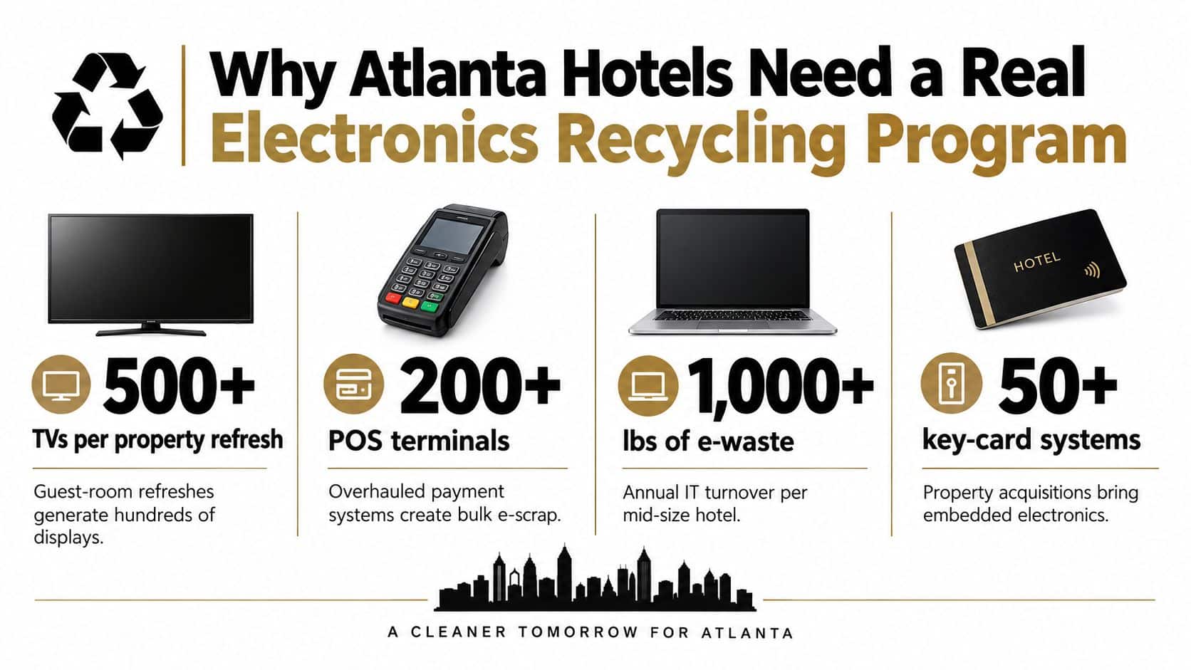 An infographic illustrating the high volume of electronics waste generated by Atlanta hotels during property renovations and updates.