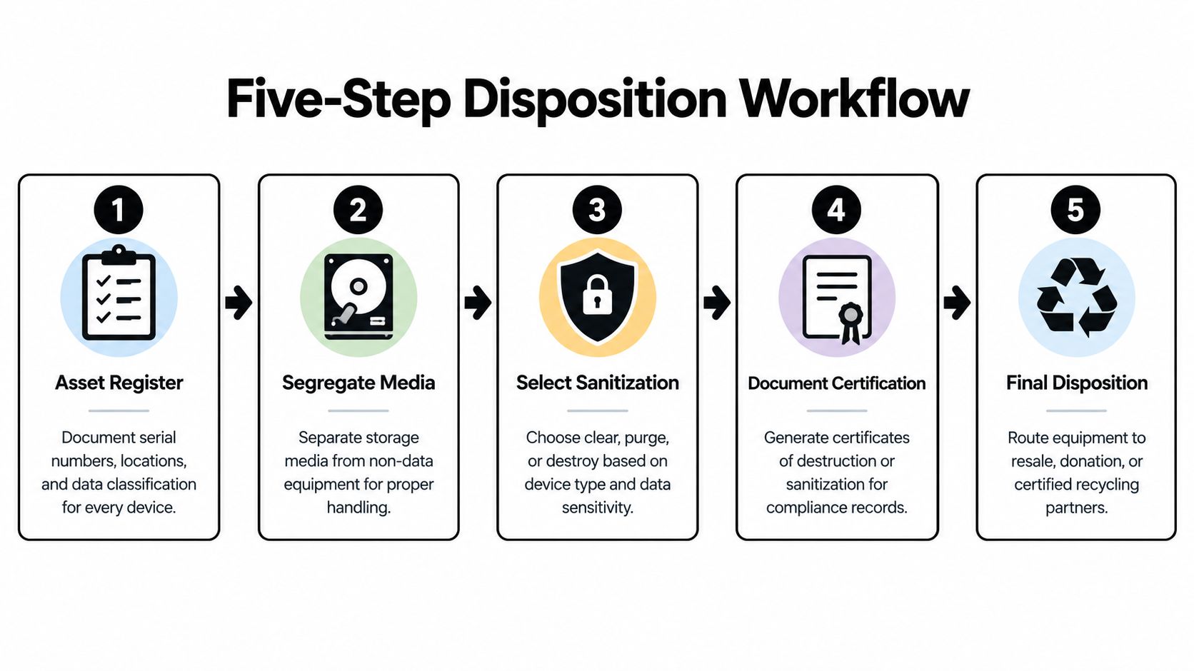 A five-step flowchart outlining the proper disposition workflow for decommissioning electronic assets and secure data destruction.