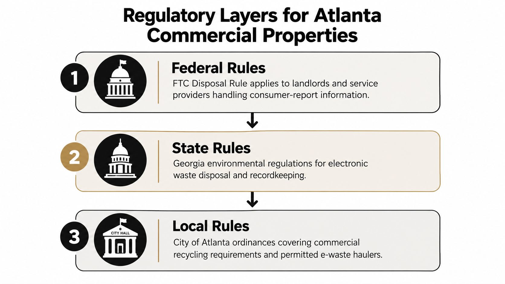 A diagram outlining the three regulatory layers for electronic waste management for commercial properties in Atlanta, Georgia.