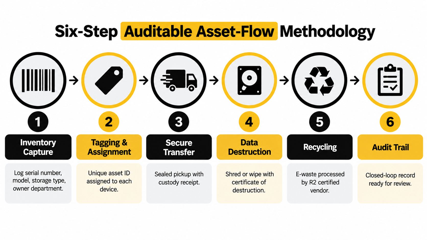 A six-step flow diagram illustrating the auditable process of electronics recycling for secure asset management.