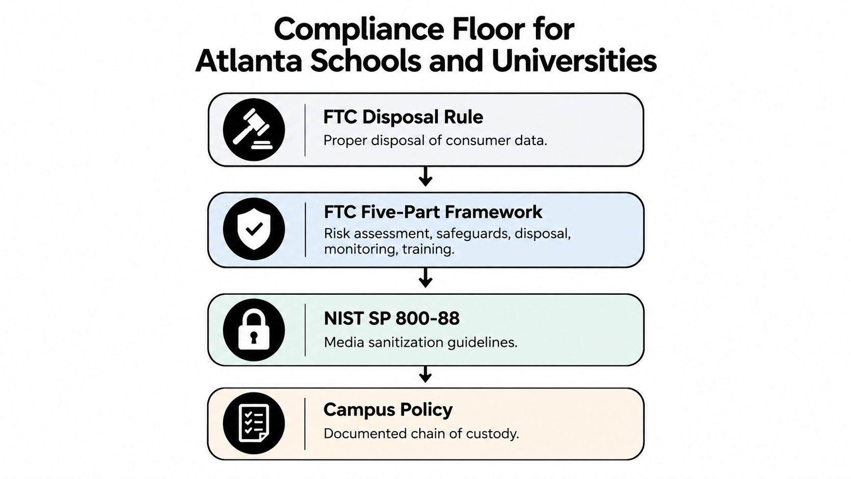 A flowchart showing the compliance floor requirements for data destruction in Atlanta schools and universities.
