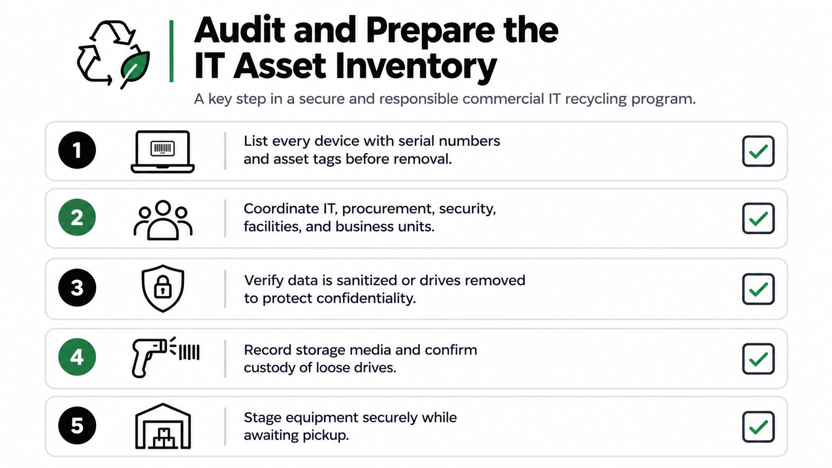 A five-step checklist illustrating the process of auditing and preparing commercial IT assets for secure recycling.
