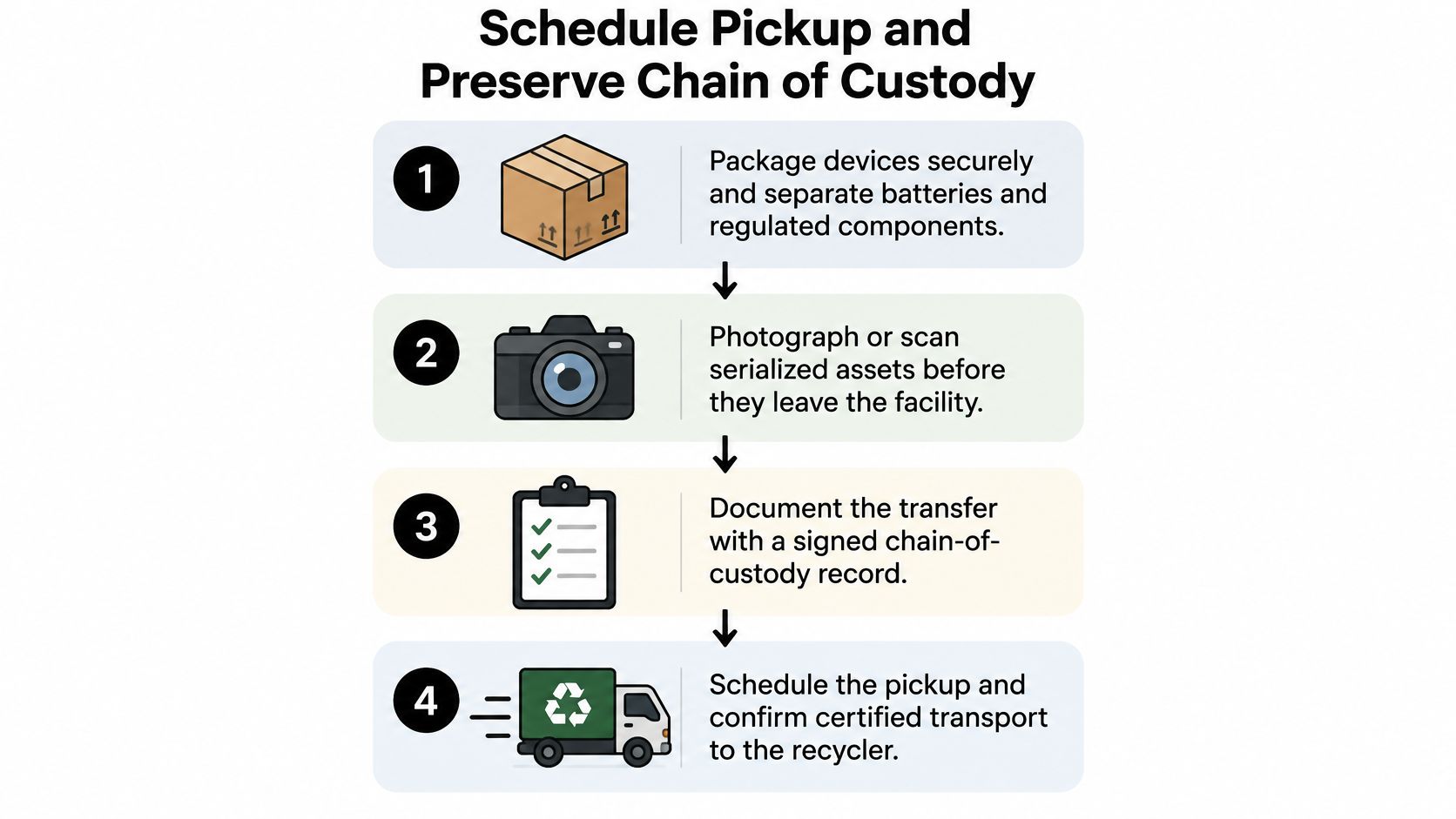 A four-step infographic illustrating the professional process for scheduling electronics recycling and maintaining chain of custody.