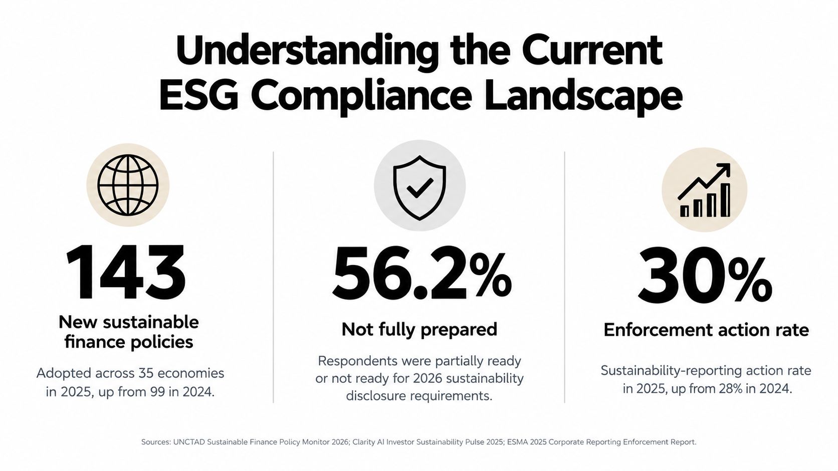 An infographic summarizing the current global ESG compliance landscape, highlighting new sustainable finance policies and enforcement rates.