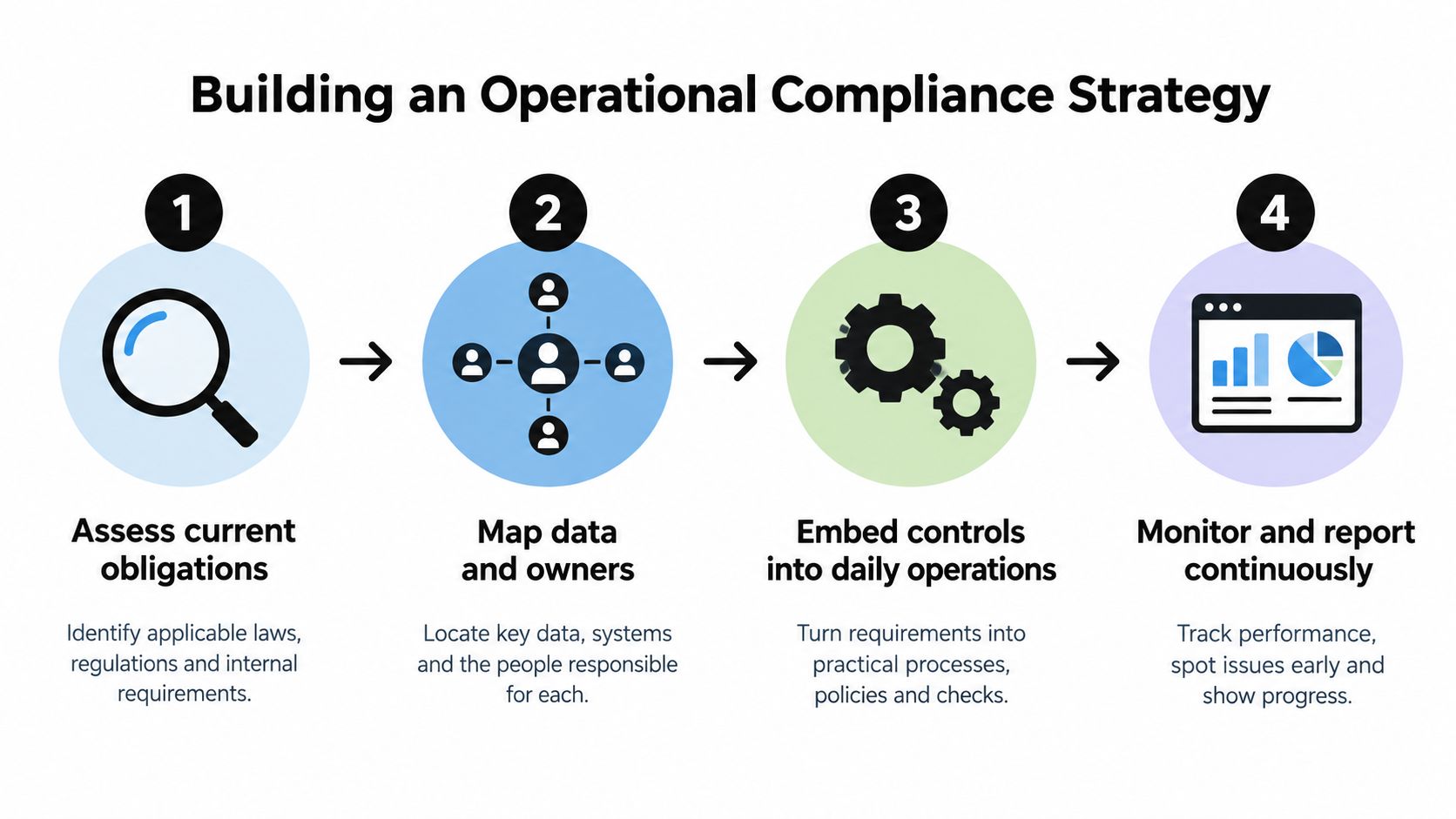 A four-step infographic illustrating the process for building an effective operational compliance strategy for businesses.