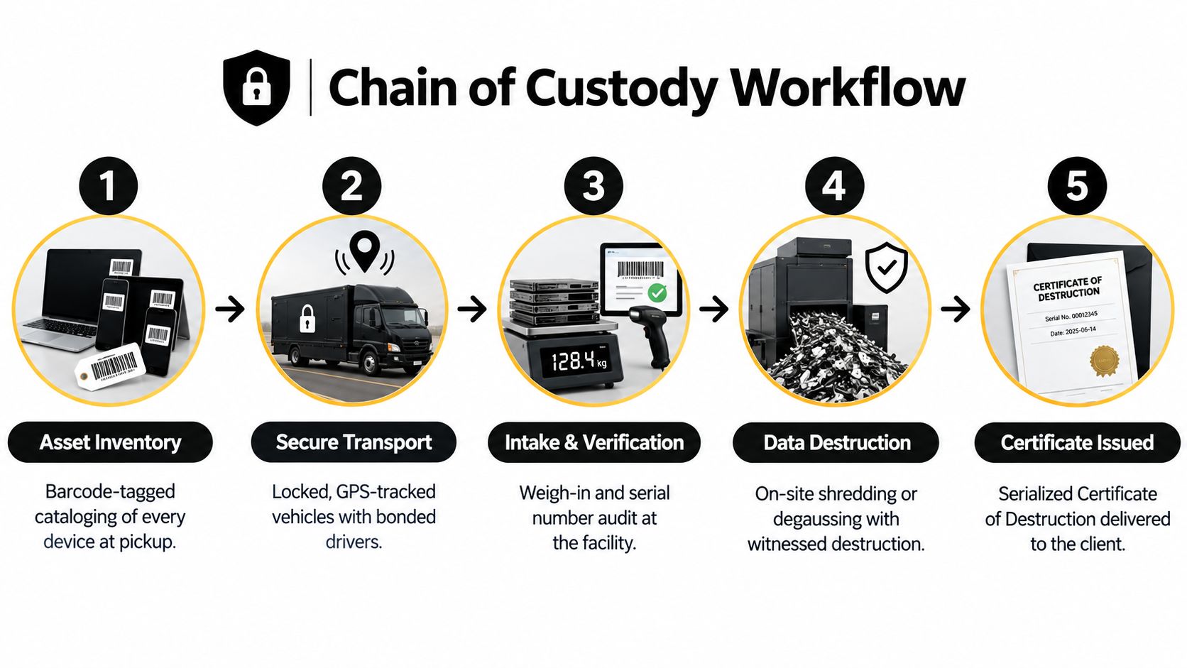 A five-step infographic illustrating a secure chain of custody workflow for electronics and data destruction.