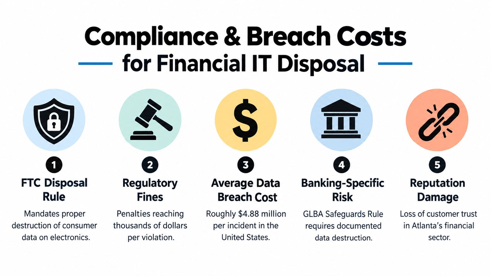 An infographic detailing the five key compliance and breach costs for financial IT disposal services in Atlanta.