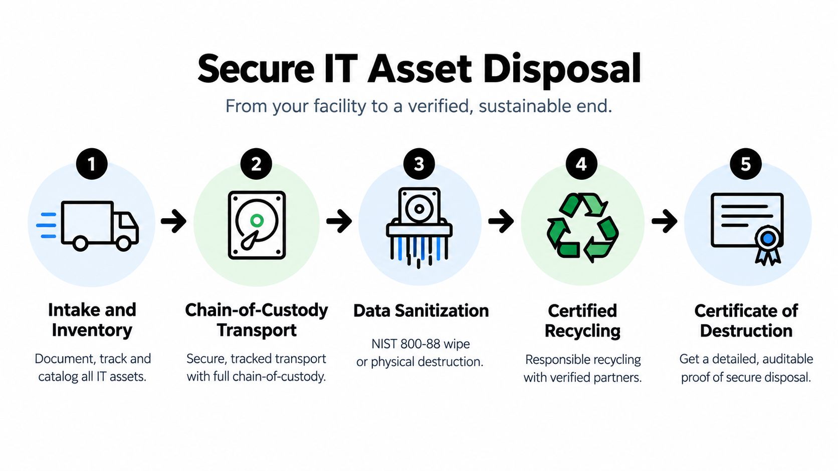 A five-step infographic showing the secure process of IT asset disposal from inventory to destruction.