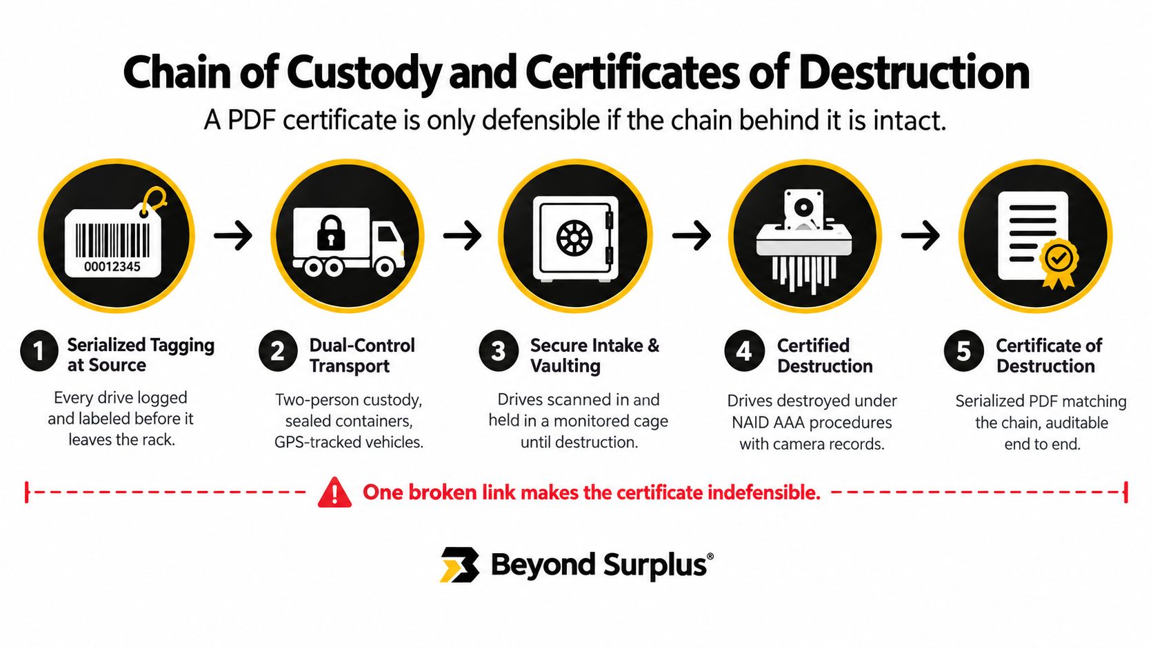 A five-step infographic showing the secure chain of custody process for hard drive destruction services.