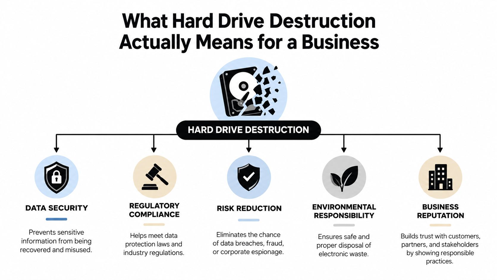 An infographic showing the five key benefits of professional hard drive destruction for business security and compliance.