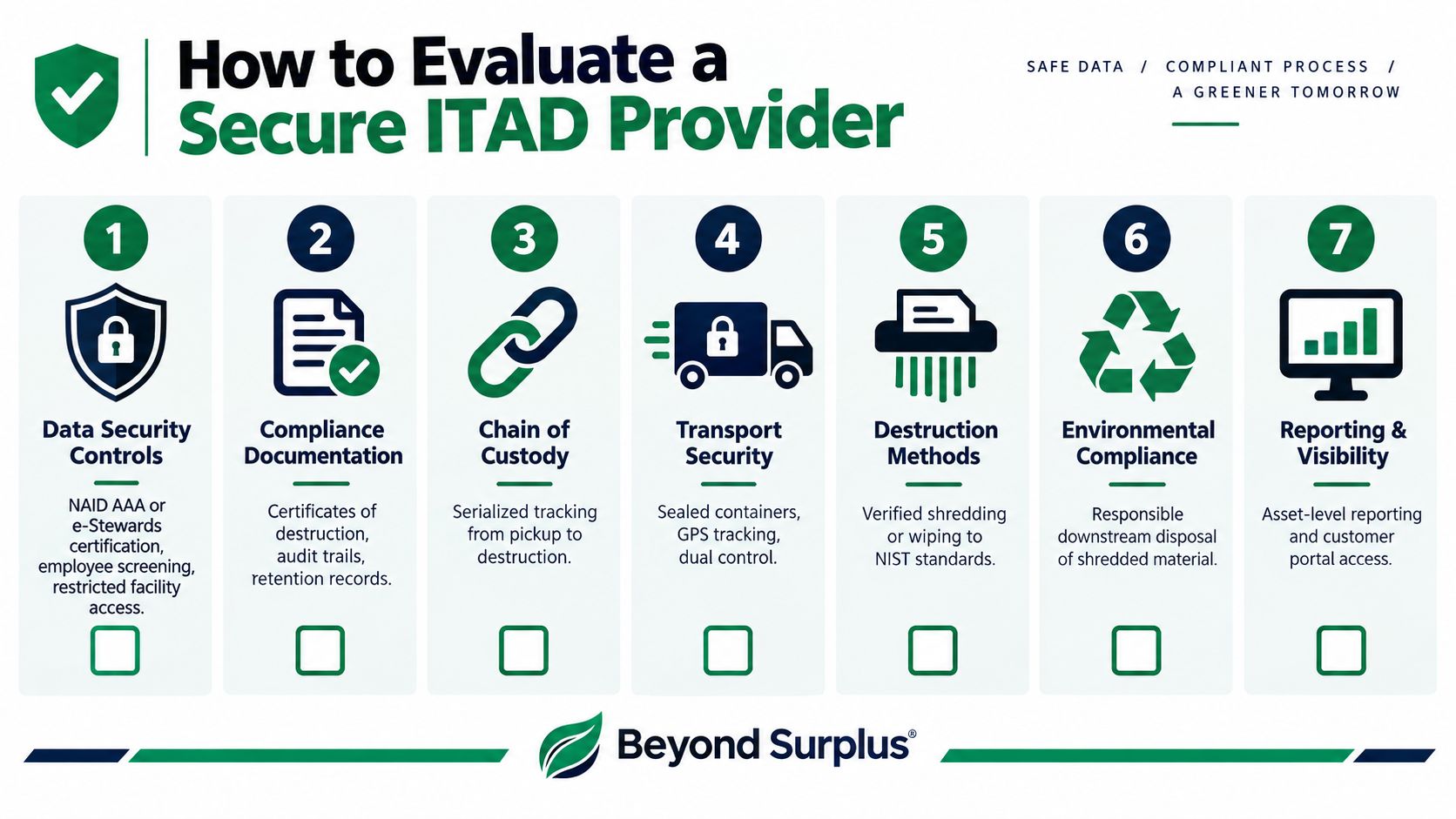 An infographic titled How to Evaluate a Secure ITAD Provider, illustrating seven essential steps for data security and environmental compliance.