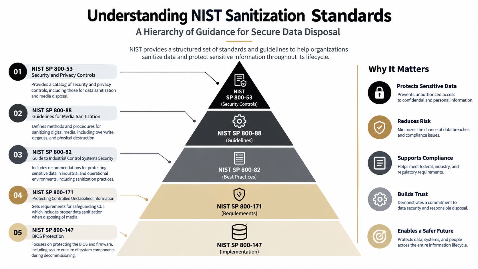 A hierarchical infographic illustrating NIST sanitization standards and guidelines for secure data disposal and protection.