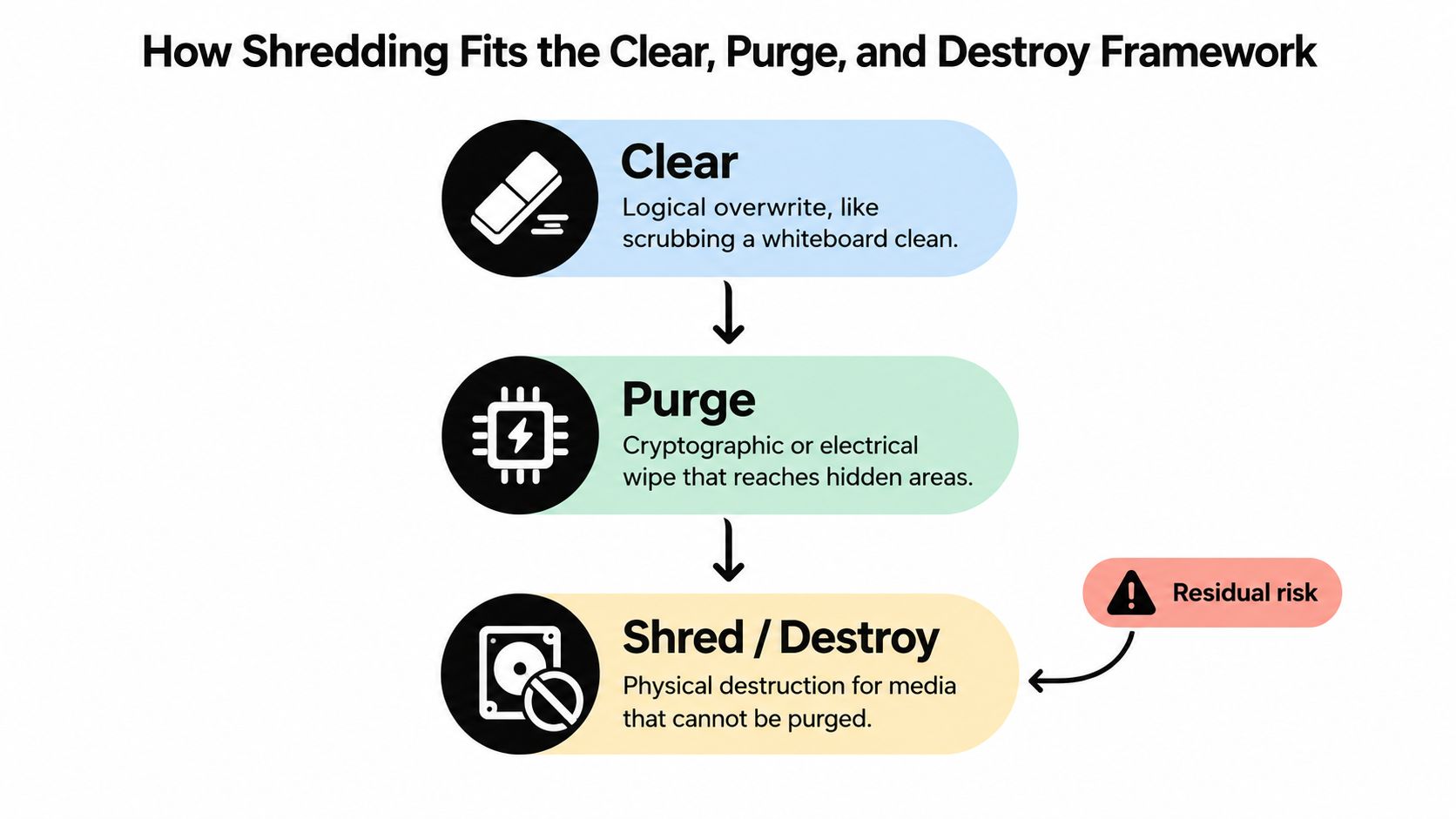 A diagram illustrating the clear, purge, and destroy framework for securely disposing of digital data media.
