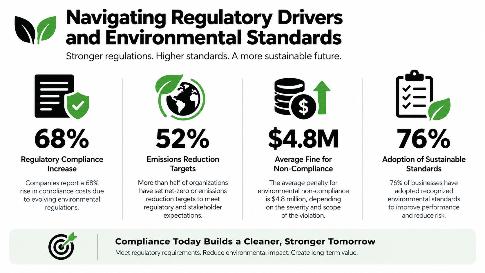 An infographic showing environmental regulatory compliance data, including costs, emission targets, fines, and sustainability standards adoption.