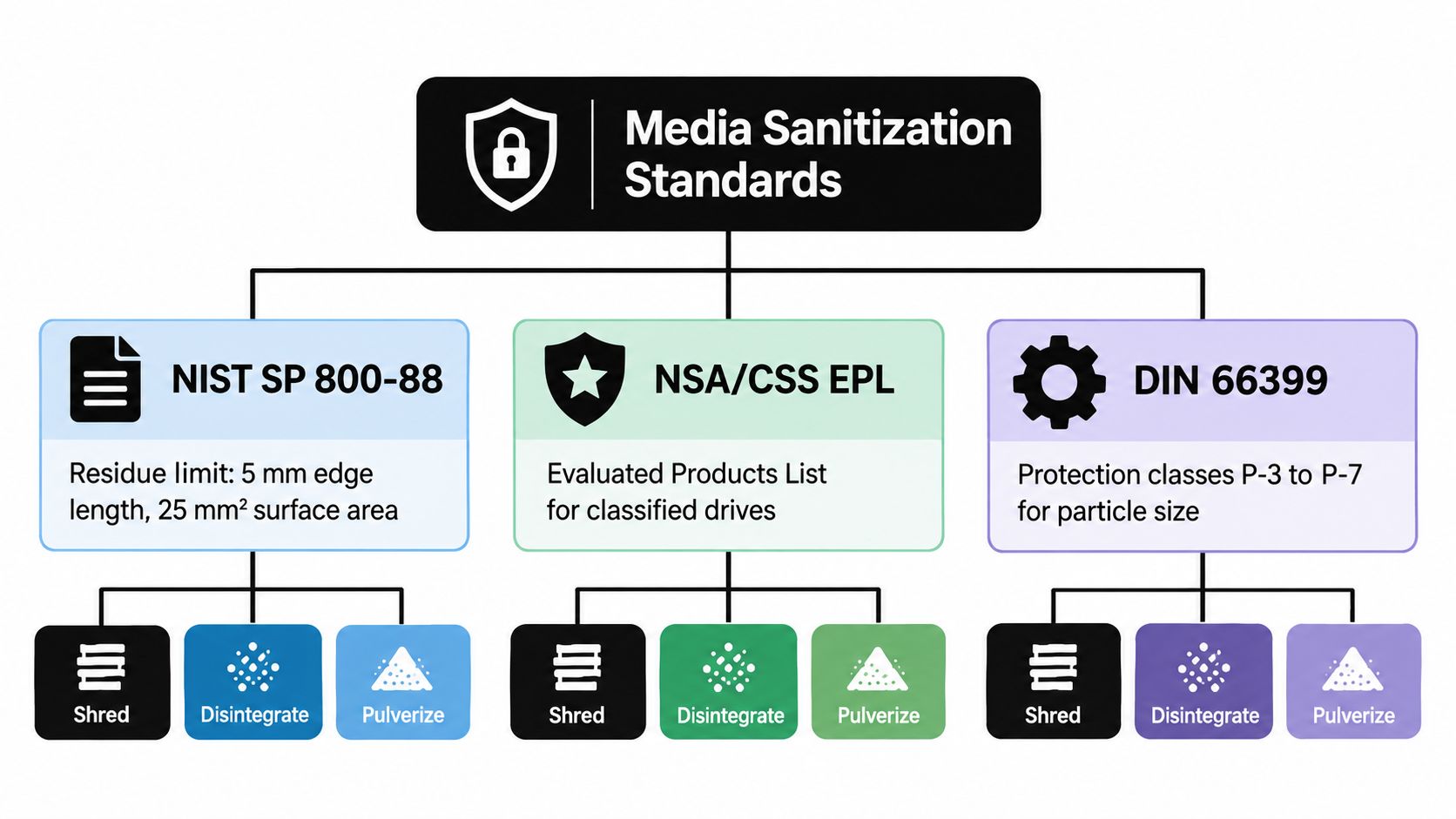 A diagram illustrating international media sanitization standards including NIST SP 800-88, NSA/CSS EPL, and DIN 66399.