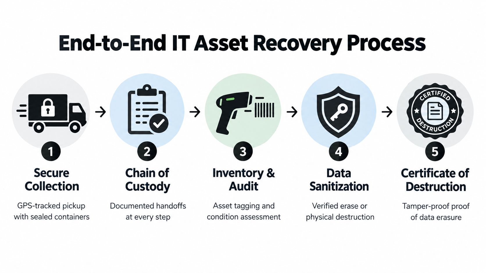 A five-step diagram illustrating the secure, end-to-end IT asset recovery process from collection to certified data destruction.