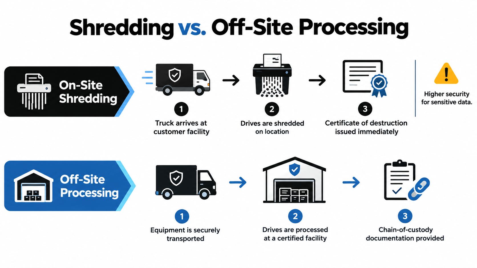 A comparison chart outlining the secure processes for on-site shredding versus off-site data destruction services.
