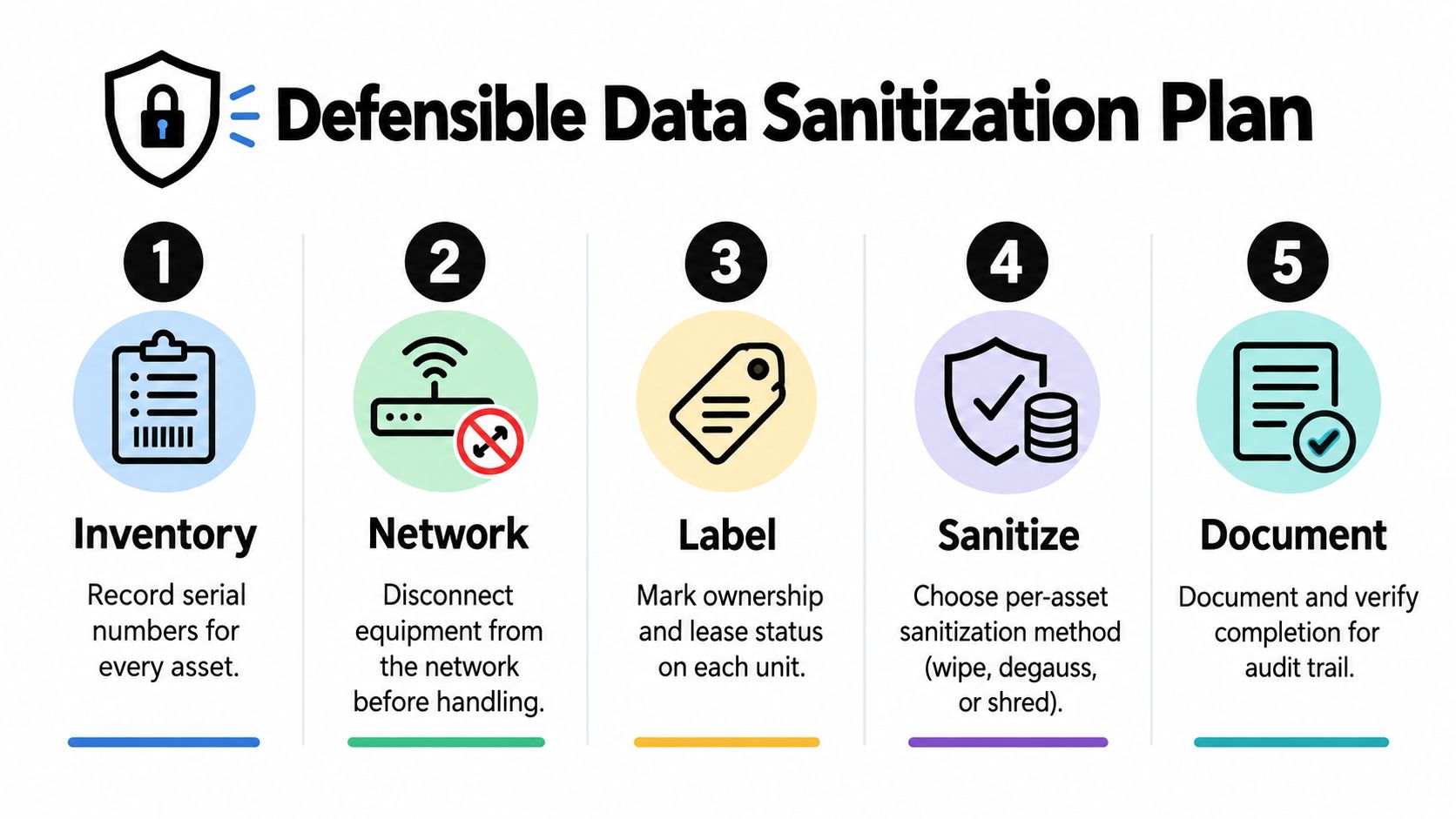 A five-step instructional diagram outlining a defensible data sanitization plan for secure IT asset disposal.