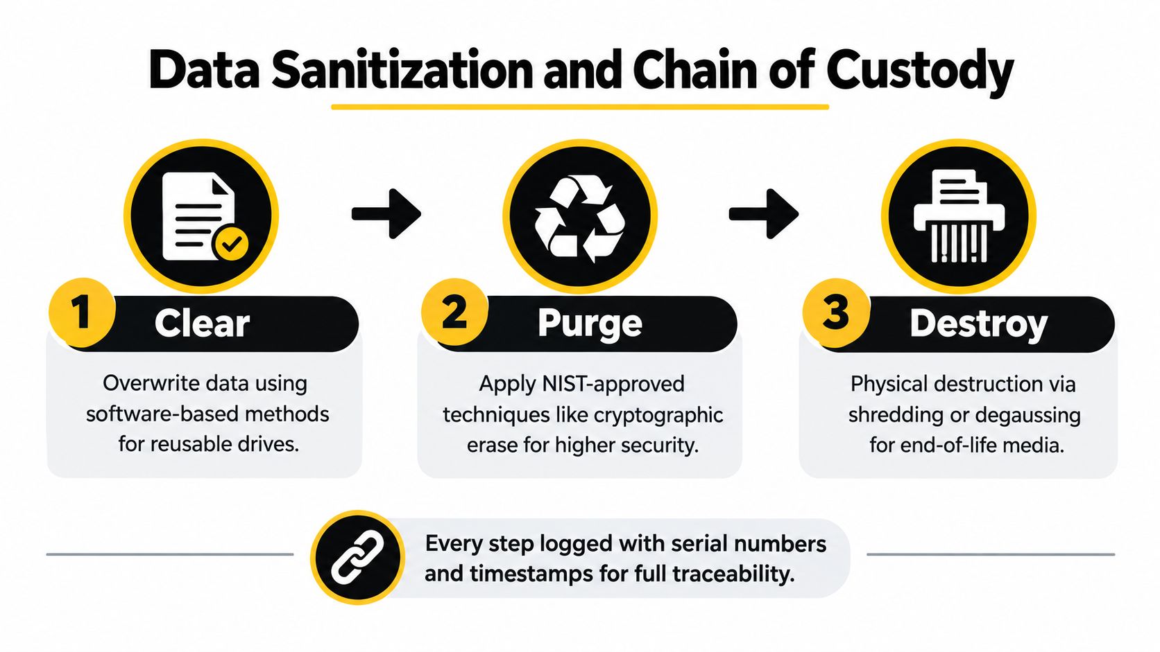 A diagram outlining the three-step data sanitization process including clear, purge, and destroy, ensuring security traceability.