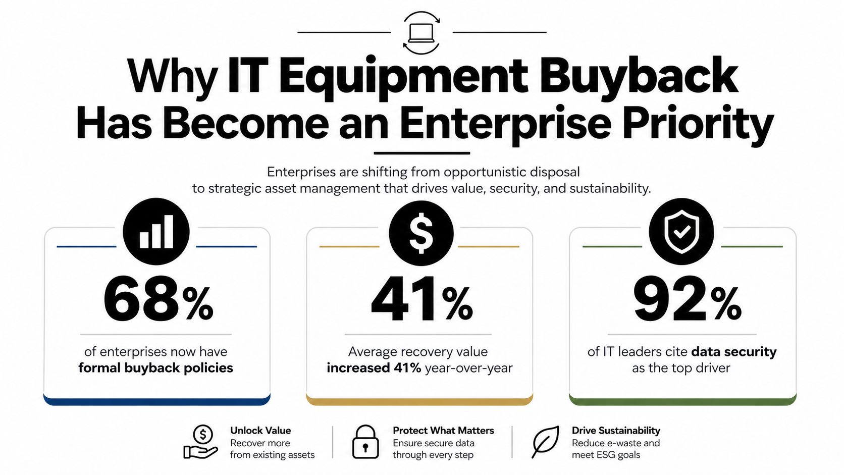 An infographic titled Why IT Equipment Buyback Has Become an Enterprise Priority with statistics on policies and data security.