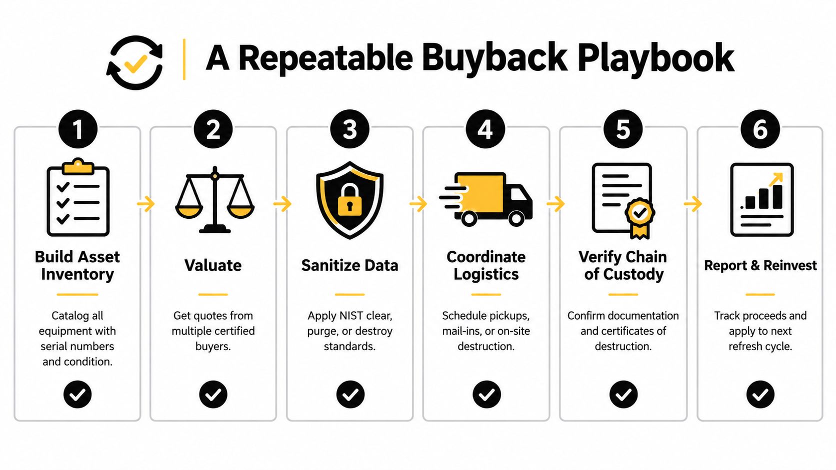 A six-step infographic detailing the IT equipment buyback process, from asset inventory to final reporting and reinvestment.