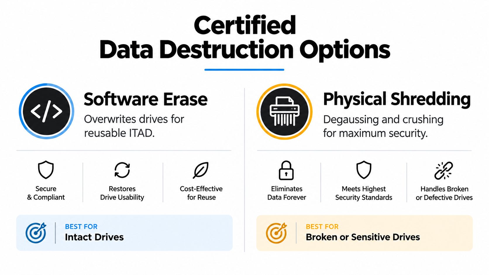 A comparison chart outlining Certified Data Destruction Options, including software erase for reuse and physical shredding for security.