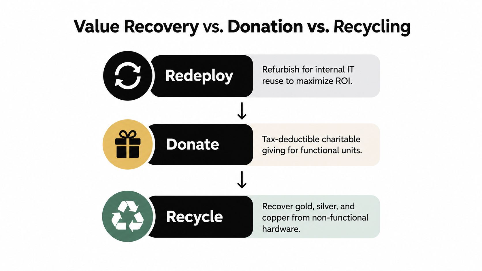 A flowchart comparing three IT hardware disposition methods: Redeploy, Donate, and Recycle with their respective benefits.