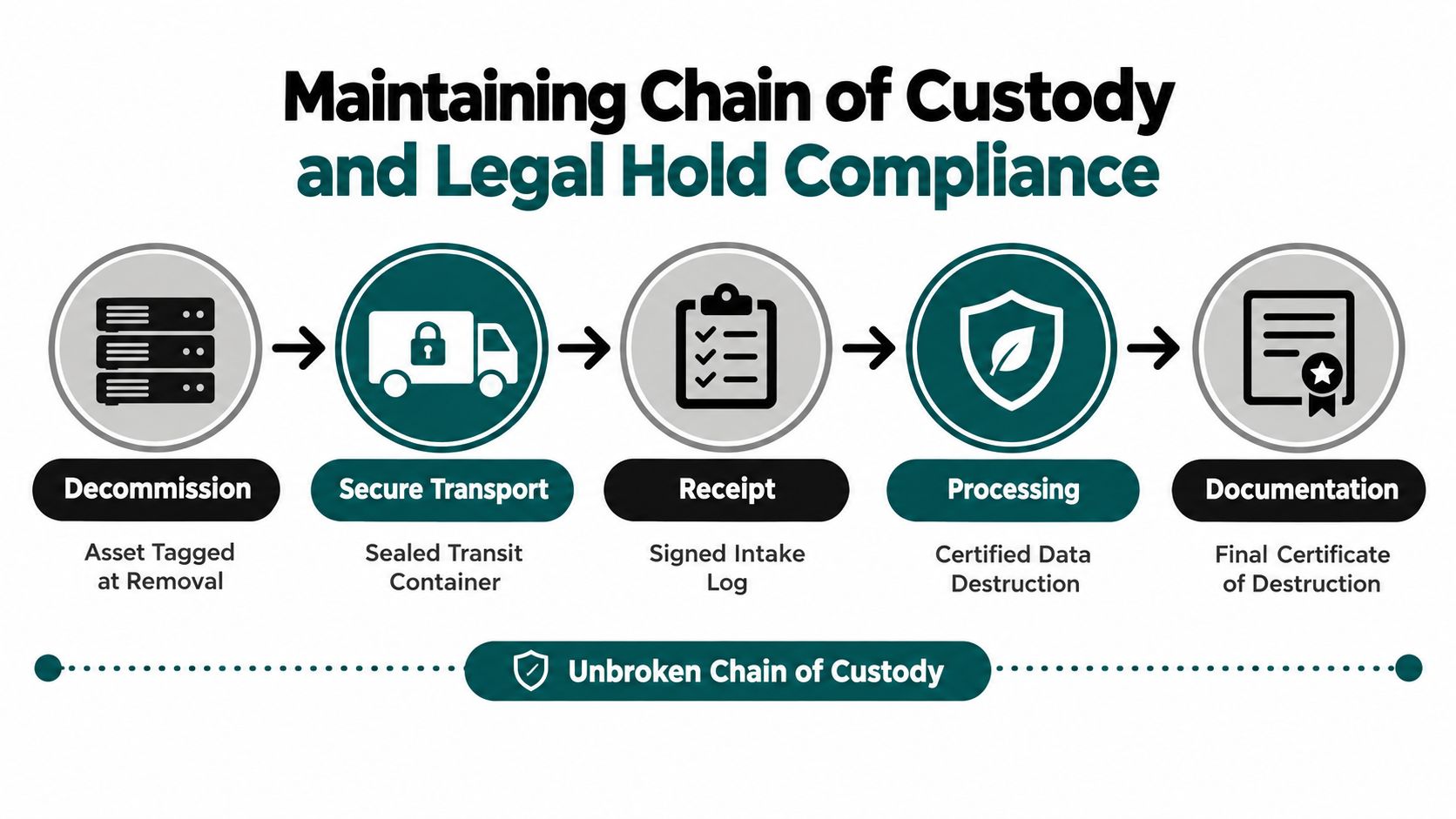 A diagram illustrating the secure chain of custody process for electronics recycling, covering decommission to final documentation.