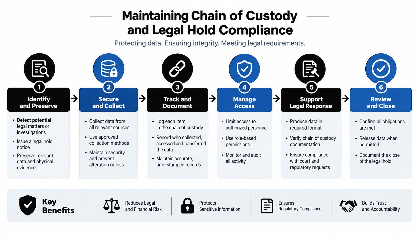 A six-step process diagram illustrating maintaining chain of custody and legal hold compliance for data protection.