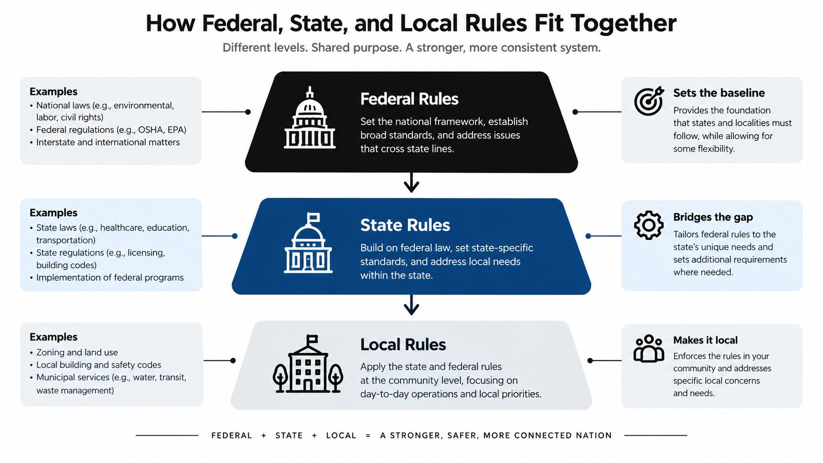 A diagram illustrating how federal, state, and local rules function together to create a consistent regulatory system.