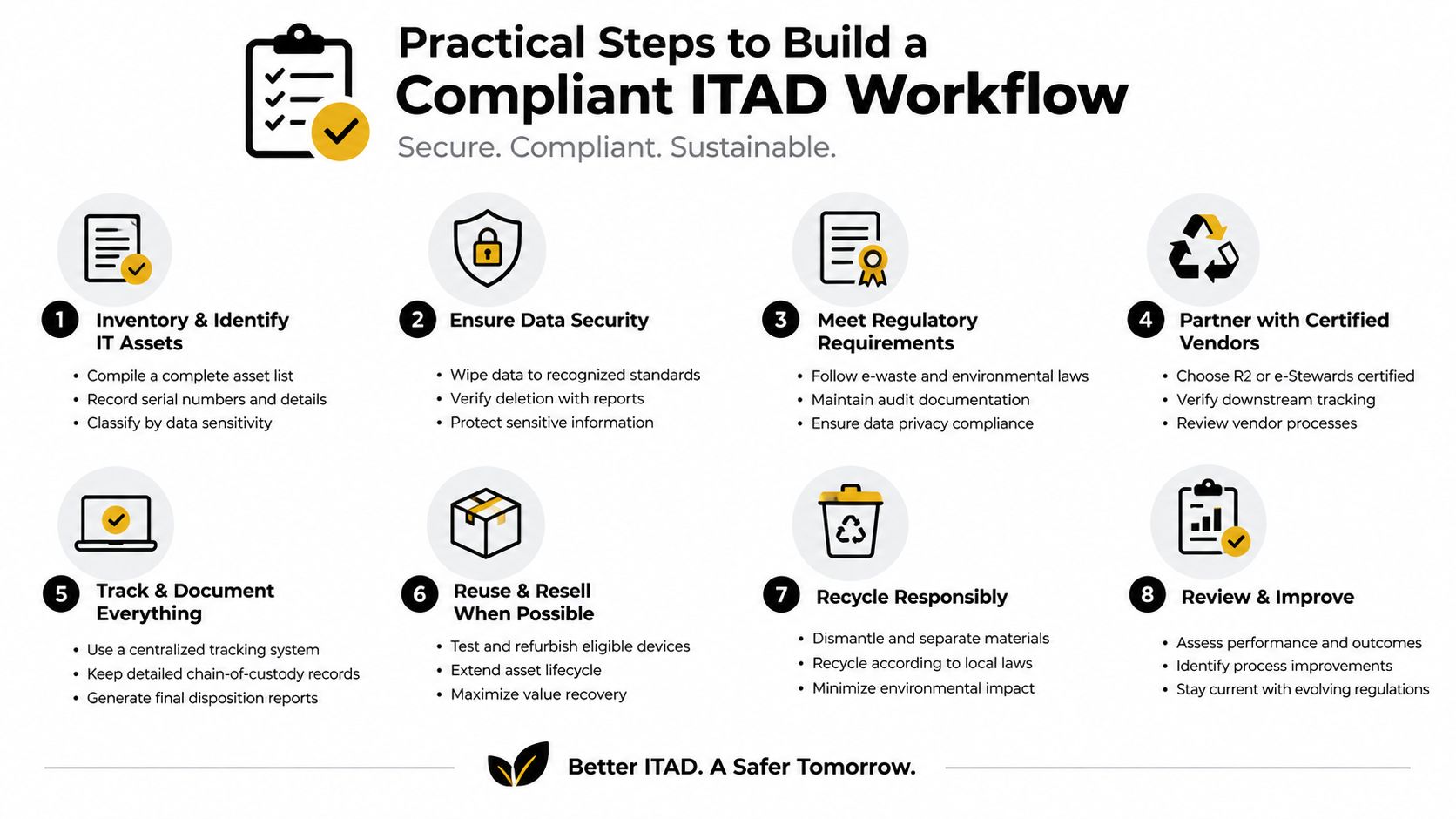 A diagram outlining eight practical steps to build a compliant IT Asset Disposition (ITAD) workflow for businesses.