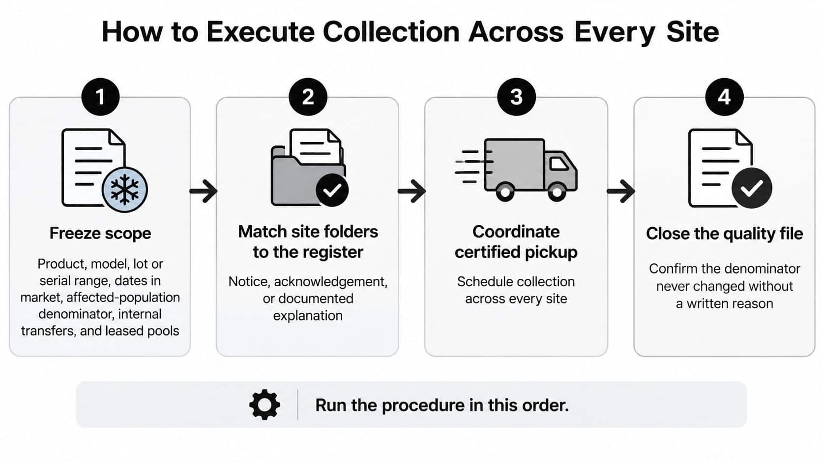 A four-step infographic showing the systematic process for managing product collection procedures across multiple business sites.