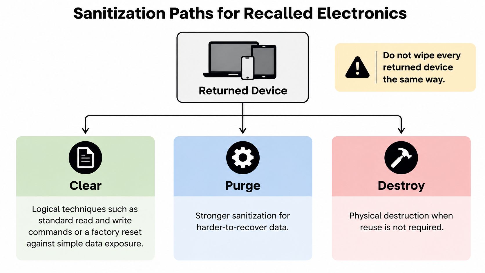 An infographic showing three sanitization paths for recalled electronics: Clear, Purge, and Destroy, explaining each method.