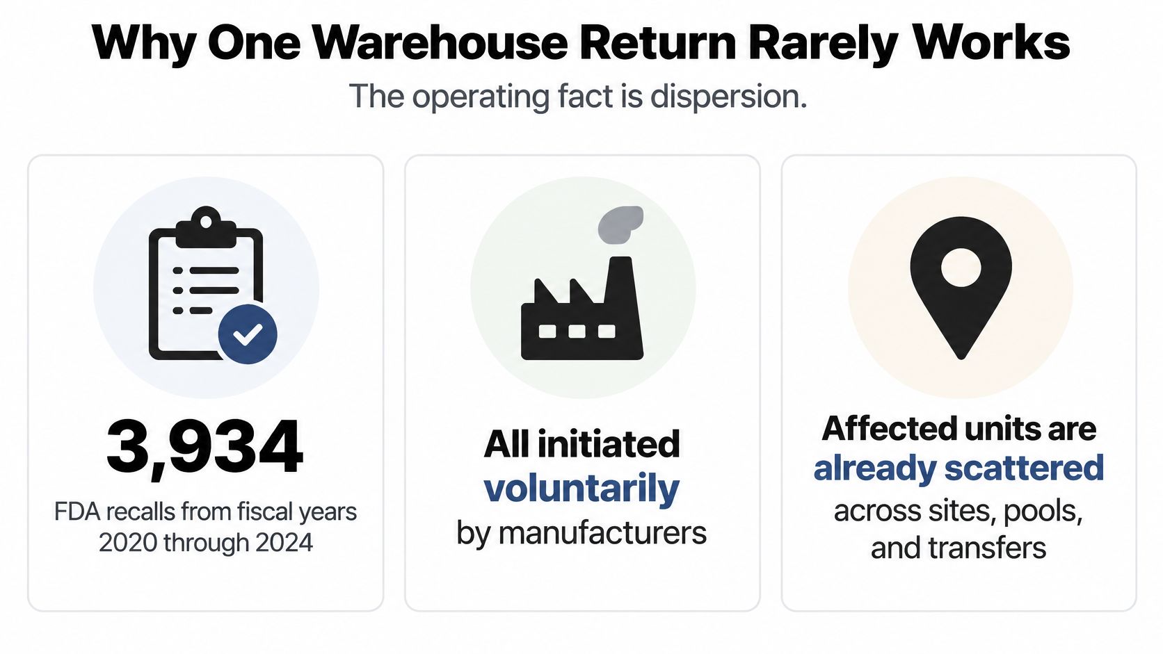 An infographic titled Why One Warehouse Return Rarely Works, detailing FDA recall data and supply chain dispersion.